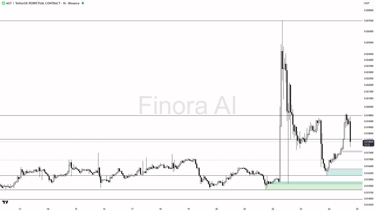 👀 $AGT -7.5% on 27x volume reads like a liquidity grab, not distribution

- my bias is bullish here — 1h structure is still BULLISH and aligned with daily and 
