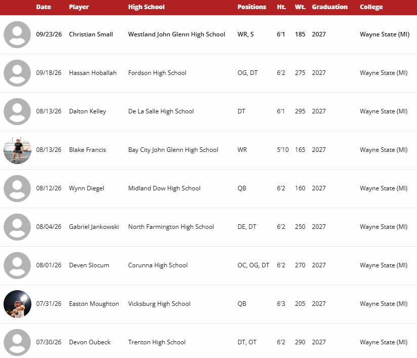 TheD_Zone's tweet photo. There are 9 commits in Michigan's Class of 2027 headed to Wayne State.  

See them all here: https://t.co/Tu8vht0oS0