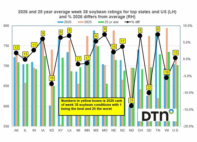 dtnpf's tweet photo. The soybean market has moved close to three-year highs with the November contract popping up over $1.50 per bushel just over the past six weeks.

There has been a lot of fund buying linked to expectations of large Chinese purchases this season and excellent demand for the co-products, both soybean meal and soybean oil.

Read more in #FundamentallySpeaking 🔗 https://t.co/rYaTaRjkoY