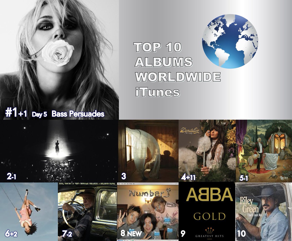 WORLDMUSICAWARD's tweet photo. 🔝🔟 ALBUMS ON WORLDWIDE ITUNES
1⃣Bass Persuades - #MILEY
2⃣petal – the complete live album - #ArianaGrande
3⃣Ride Lonesome - #Beck 
4⃣Dandelion - #EllaLangley
5⃣Cursum Perficio - #Anthrax
6⃣you seem pretty sad for a girl so in love - #OliviaRodrigo 
7⃣Second Song - #NeilYoung & Neil Young & The Chrome Hearts
8⃣REBON / BUGS LIFE / DIGITAL GIRL EP - #Number_i (@number_i_offic)
9⃣ABBA Gold: Greatest Hits - #ABBA 
🔟That's Just Me - #RileyGreen