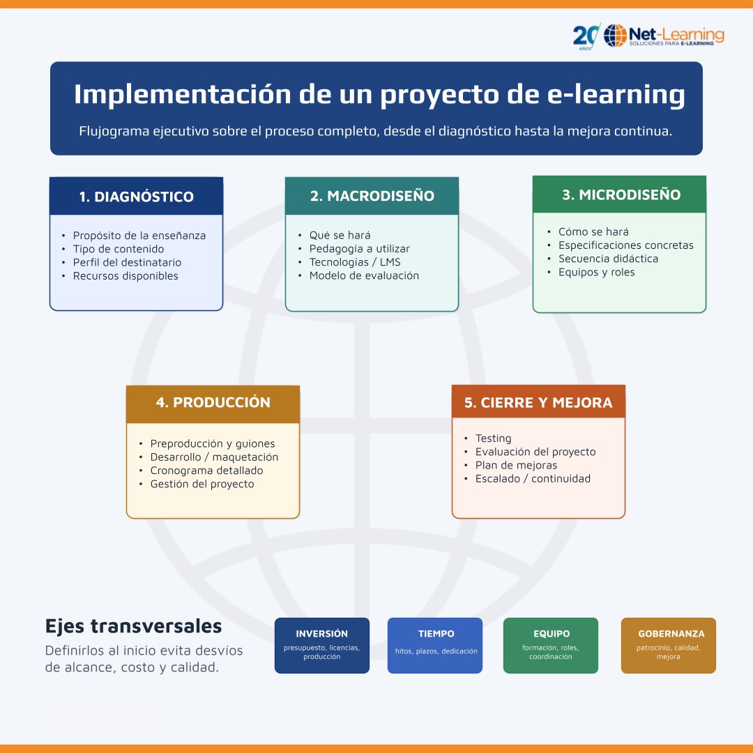 netlearning20's tweet photo. ¿Por dónde empezar un proyecto de e-learning? En nuestro nuevo artículo compartimos una hoja de ruta para diseñar experiencias de aprendizaje de calidad: diagnóstico, diseño pedagógico, producción, implementación y mejora continua.
🔗 https://t.co/Trzi9YYEOA

#eLearning #DiseñoInstruccional #GestiónDeProyectos