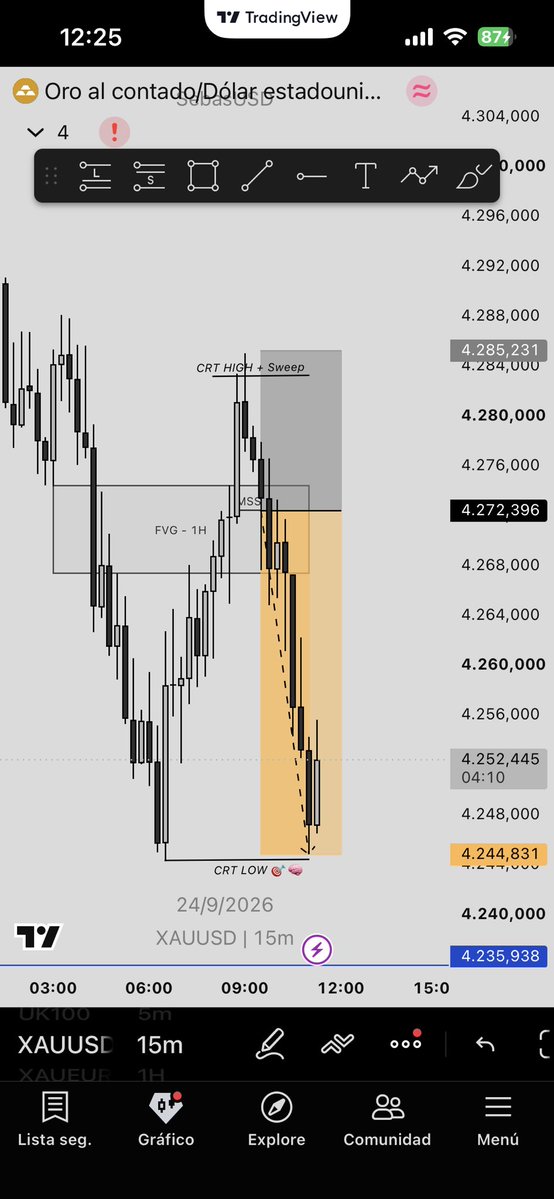 SebasUSD's tweet photo. +1.80RR en el Nasdaq 
+2.55RR en el Oro
CRT TE AMO 🥰

#xauusd #nasdaq #gold #trading https://t.co/xq3dX8afMs