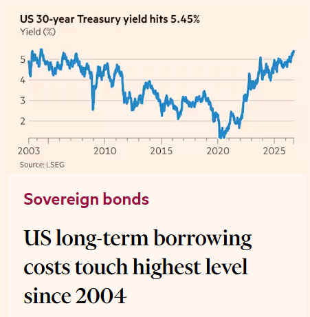 elerianm's tweet photo. With yields edging higher again this morning, the entire US Treasury yield curve from 5- to 30-year maturities is now trading above 5%.
(Image from the @FT below.)
#economy #markets #bonds #yields https://t.co/fdixe1enAd