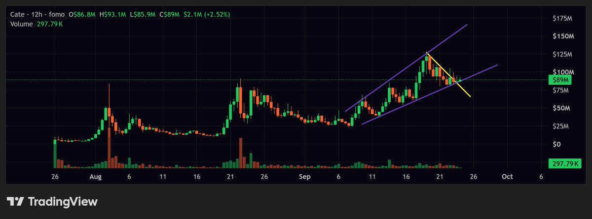 RemnantTrencher's tweet photo. Currently the 12hr solana:Ai66LHZG9MCzg1WKdawwqduVAXpNDUuV8M3uyq5ppump chart is painting a beautiful Livermore's Speculative Chart cylinder, known as a unicorn setup in the trading world. This is WILD!

If you don't know this exact chart setup just google it. Livermore, being a legendary trader, discovered that when a chart bounces in an upwards trend within a widening cylinder like we see below, it is a massive signal that an absolutely explosive uptrend might occur upon the next breakout of the cylinder... 

Upon my research there is countless examples of this exact pattern absolutely catapulting different stocks and crypto coins to the moon with breakneck speed! 

Y'all this is EXACTLY what we are witnessing with the Cate chart, and if it continues to hold this structure I think things are going to get really silly really soon🤑

Also, @seyong just dropped the updated current Cate stat's from @fomo this morning:

235K wallets have bought CATE on Fomo. 
60K bought CATE as their first coin ever. 
$316M in total volume. 
36K people have posted nearly 1 MILLION CATE theses.

This is absolutely insane... Cate without a doubt is the most thriving and delusionally optimistic community in the entirety of the Solana / pump fun ecosystem right now. @PoorGoat_ @Bluntz_Capital are leading the way and I'm very thankful for both of them.

I truly believe we will someday flip Doge coin. 
CATE. TO. BILLIONS. 🐈💛