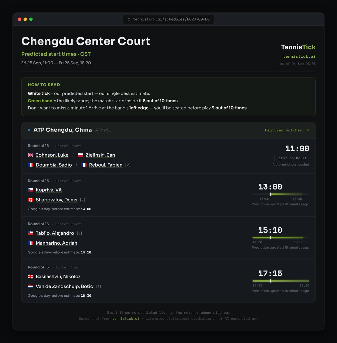 TennisTickAI's tweet photo. Chengdu Center Court, Fri 25 Sep — our predicted start time (CST) with likely ranges:

11:00 Johnson/Zielinski vs Doumbia/Reboul
~13:00 Kopriva vs Shapovalov
~15:10 Tabilo vs Mannarino
~17:15 Basilashvili vs Van de Zandschulp

Live updates at https://t.co/gBjEstatch

#ChengduOpen https://t.co/y4Qmi32epZ