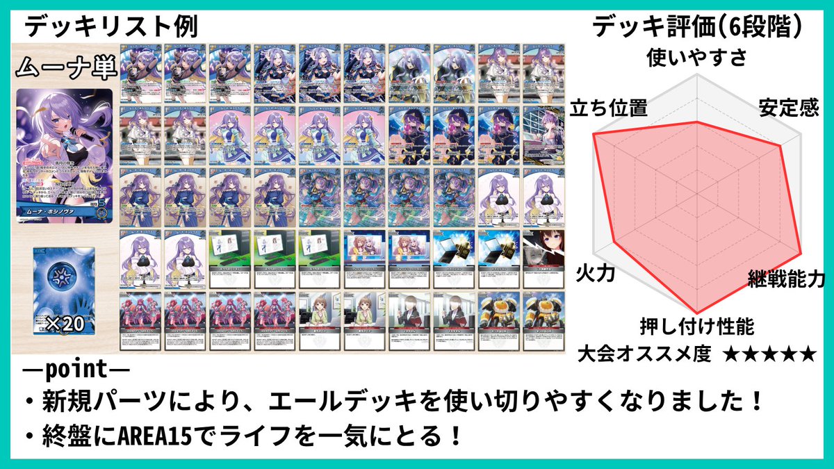 holocard_guild's tweet photo. 【#ホロカ　新弾デッキ紹介～ムーナ編～ 🆕】
9月19日(土)発売のブースターパック『ボリュームヴォルテックス』に収録✨
.
✏️簡易評価✏️
✅新2ndによって単体で高火力が出せるように‼️
✅ギフトDebutでエールデッキの減りが加速！
✅AREA15によるライフ超過が強力！✨

ムーナはこれまで単構築では火力やエールデッキの減りが課題でしたが、新規パーツによって解決しました！
特殊ダメージを撒いて、ラストターンに新2ndのギフトとAREA15のライフ超過をあわせて３点取りを狙えます！
推しらでんの構築も！？
環境TOP候補のデッキです！使用率も高くなることが予想されるので効果を確認しましょう！

#ホロ活