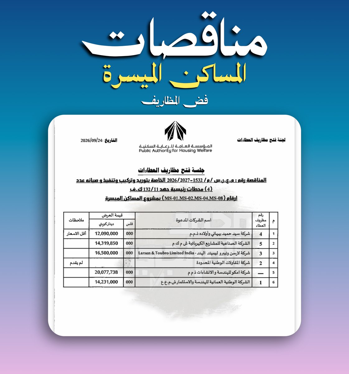 malmerteji's tweet photo. فض مظاريف مناقصة تنفيذ وتوريد وتركيب وصيانة 4 محطات كهرباء رئيسية في مشروع المساكن الميسرة.

#الصليبية #الصليبية_تيماء #المساكن_الميسرة #النعايم #المطور_العقاري https://t.co/kbdCwucXJB