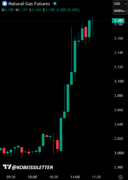 BREAKING: Natural gas prices surge over +6% due to a US pipeline issue.

This puts US natural gas prices up +28% since their April 2026 low. 

$GLOBAL
 [📷](htt