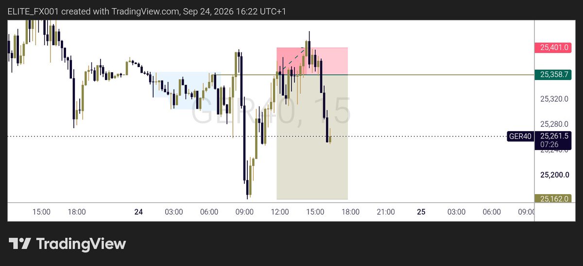 ubee280's tweet photo. A trading plan should be written before the trade, not created while you're in it.

Define your entry, invalidation level, risk, target, and conditions before execution.

When the market starts moving, your job isn't to improvise.

It's to execute the plan you already made https://t.co/JP3aaWRGRC