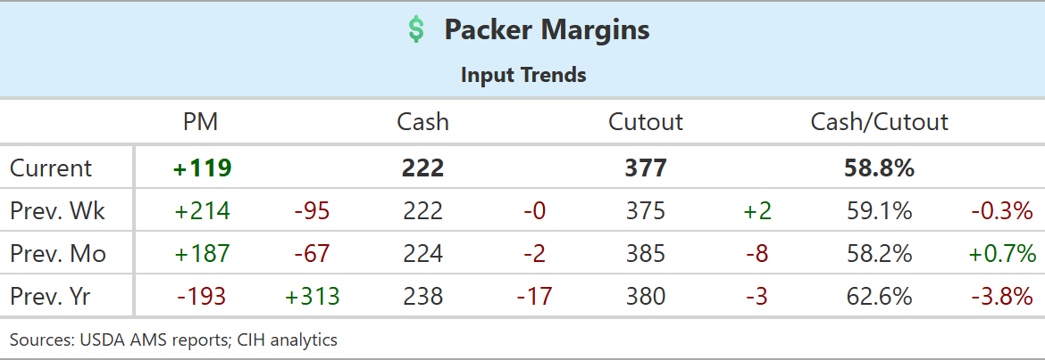 CIHCattleTeam's tweet photo. 🐂 Packer Margins & Slaughter

Packer margins remain positive at an estimated +$119/head, with cash cattle steady and the cutout slightly higher WoW.

Yet weekday slaughter has slowed this week.

🔎 If the economics still support production, how much of the reduced kill is temporary vs. packers managing throughput?

🔎 Do we see a larger Saturday kill to make up some of the lost production?

Saturday slaughter may give us another clue on how aggressively packers want to run at current margins.

#cattle #beef #ag