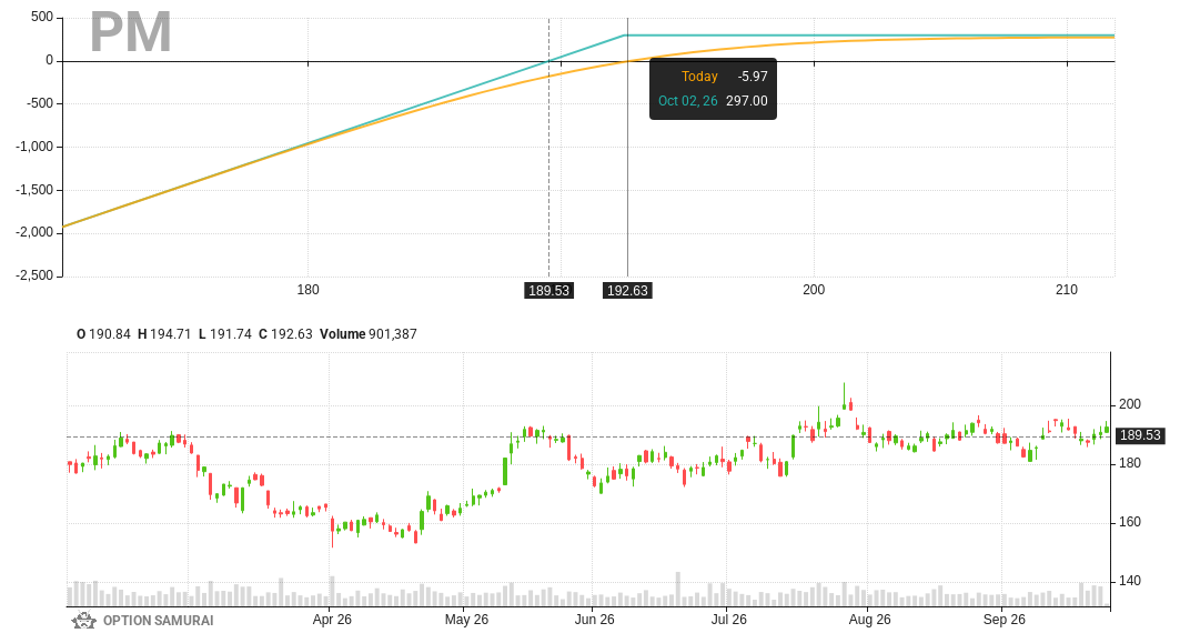 $PM appears in our Dividend Capture scan. The Goal: covered calls to enjoy premium&dividend. Fundamental Score is 6; Dividend date is 02-Oct-26.
Covered Call 19