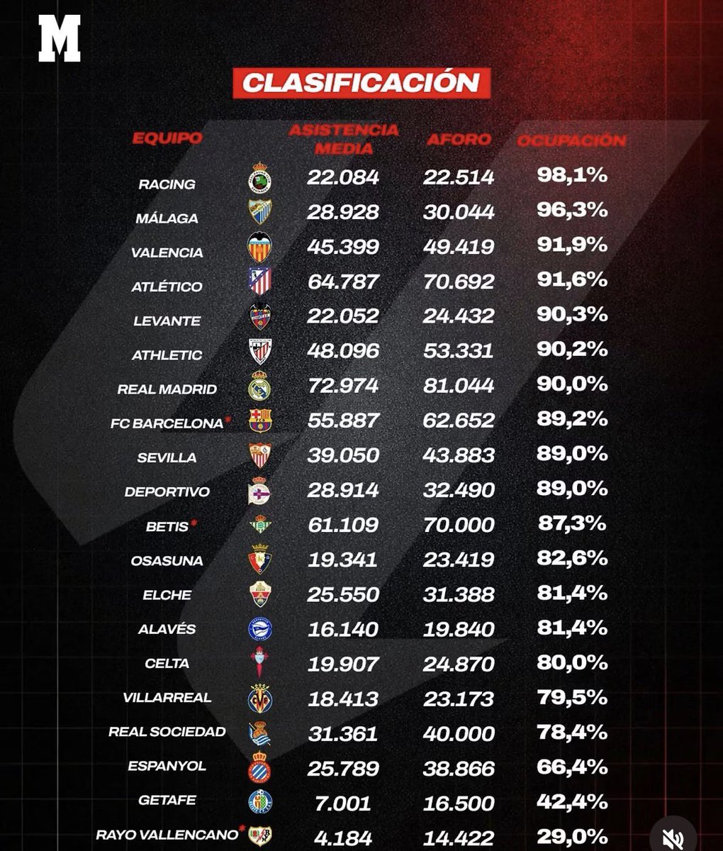 AnxoYankeeRCD's tweet photo. Salta la sorpresa. 

El relato cae por su propio peso. https://t.co/VBLxyhvqRU
