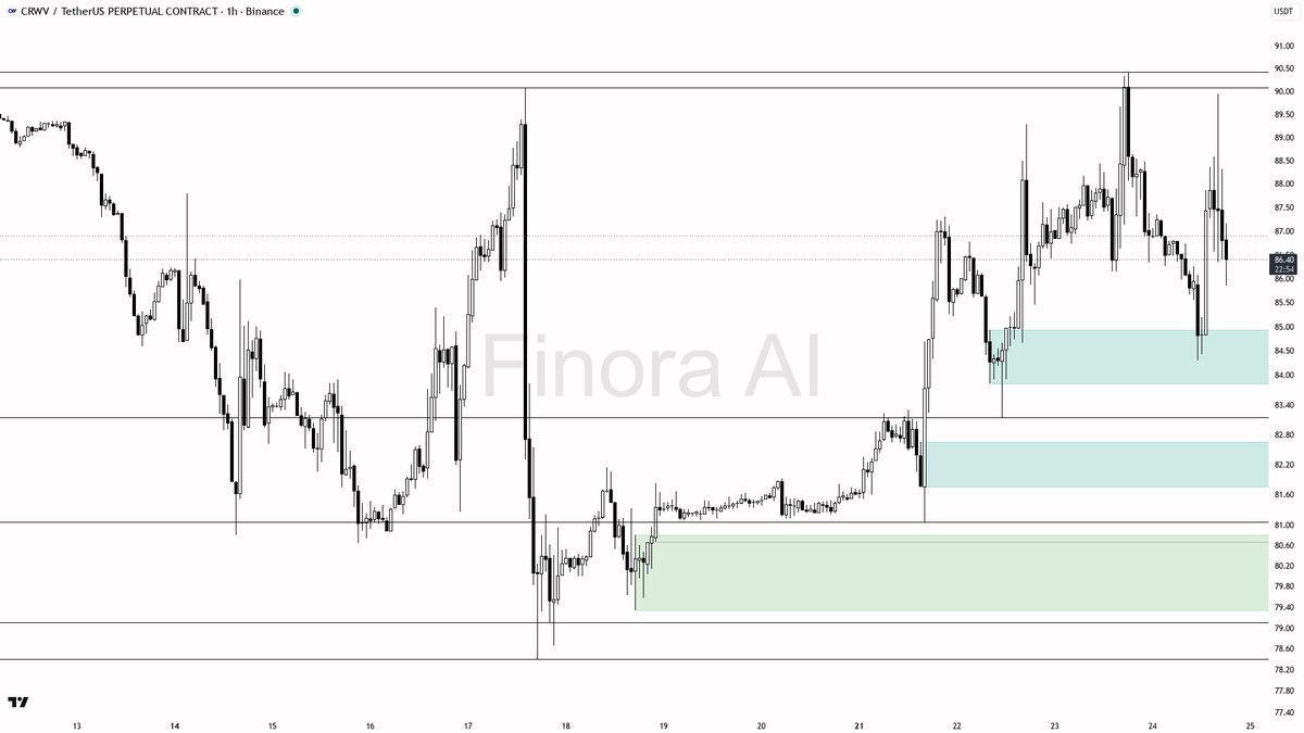 📉 $CRWV sweep below 86.35 is just sell-side liquidity in the downtrend, -3.3% seals it

- my bias is bearish here — 1h structure is still lower highs / lower l