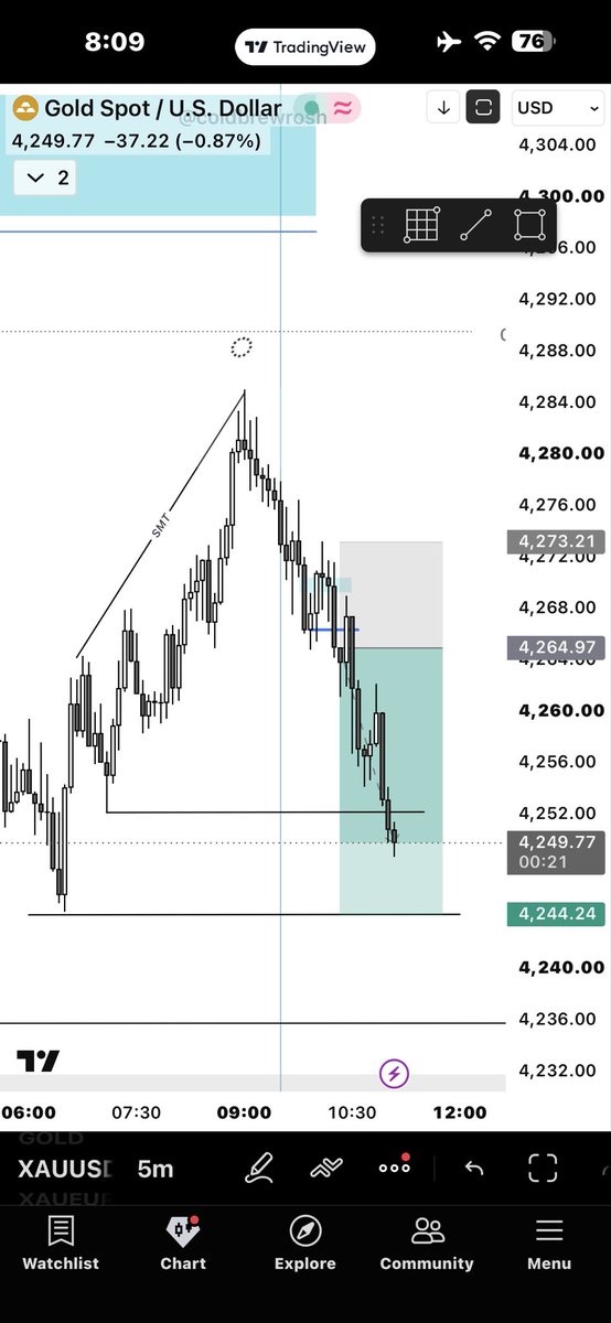 ZARYAB__JARRAL's tweet photo. JUST NEED TO BE PATIENT IT WILL FORM: ♻️
2H SMT PSP
CEAR DOL
@GxTradez @tradeanomaly https://t.co/AtiDaM6AGi