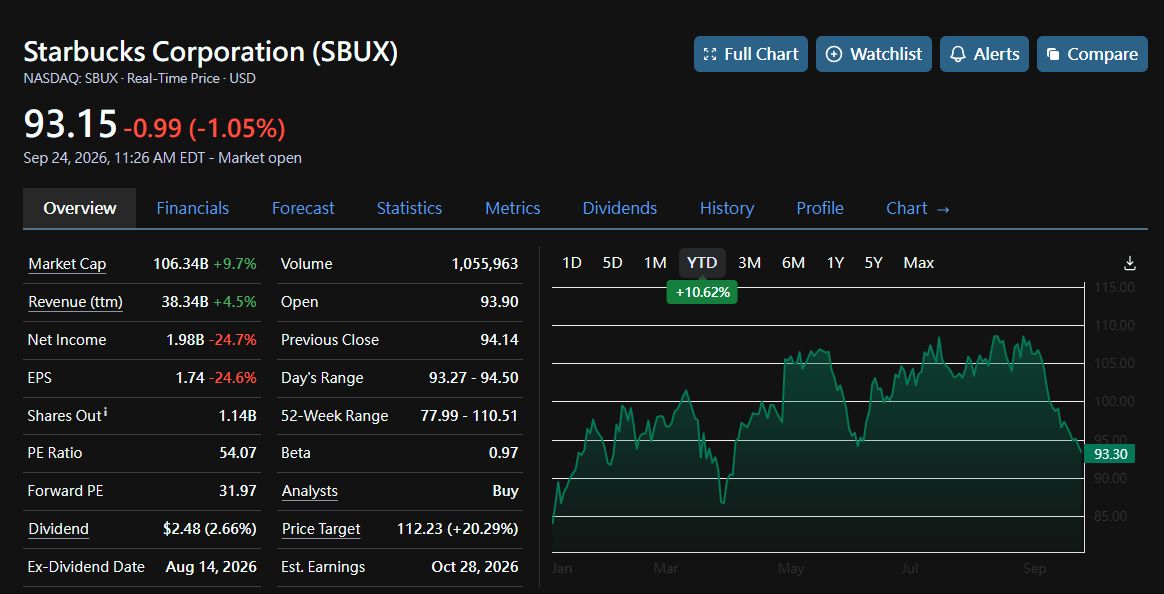 ☕ $SBUX -1.05% — CLOSING 250 STORES

📰 THE NEWS (WSJ, verified)
• ~250 underperforming NA cafes closing THIS WEEK
• ~$300M restructuring charges ($200M leases 