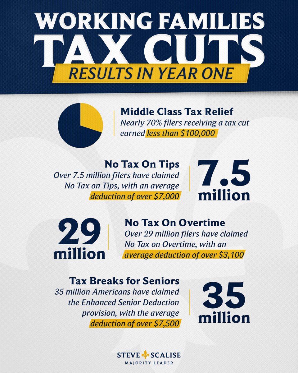 SteveScalise's tweet photo. Republicans CUT taxes. Democrats RAISE them. It's that simple. https://t.co/UISTWeHRTJ