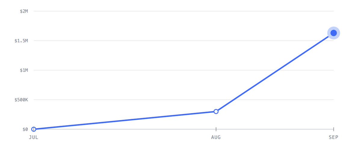 Tocelot's tweet photo. a trend we’re seeing right now: more companies want to own and control their models, rather than rent their intelligence from the big labs

Speedrun team Zorbe has gone from 0 to $1.6M cARR in just 6 weeks - building custom distilled models that give companies frontier-like performance while letting them own the models themselves

founders @yash_iyer21 @SadaniPranay are cooking 🔥