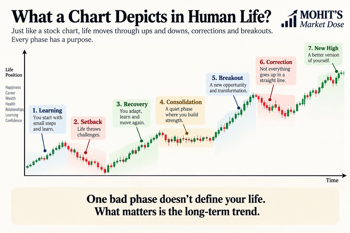 MohitKhatriJSM's tweet photo. Life is a lot like a chart.

📈 Uptrend = Growth
📉 Correction = Challenges
🔄 Recovery = Resilience
⏳ Consolidation = Preparation
🚀 Breakout = Transformation
🏔️ New High = A better version of yourself

One bad candle doesn’t define the chart.

Neither does one bad phase define your life.

Zoom out. Trust the long-term trend.