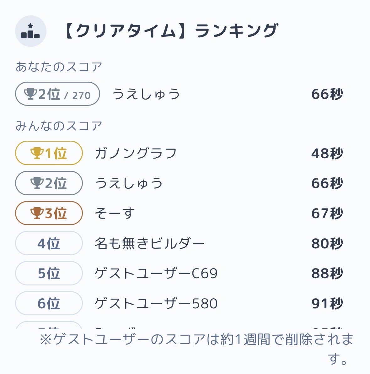 uesyuu_cube's tweet photo. 1面しか見えないルービックキューブを揃えた！
#1sidecube
https://t.co/3YLuSc1flg

よーし1:05で2位浮上！
フルステだけど！ https://t.co/RFWqQWk18Q