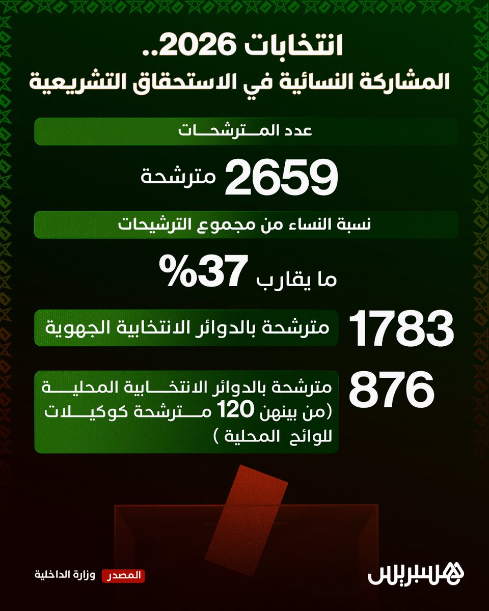 hespress's tweet photo. انتخابات 2026.. النساء يمثلن 37% من الترشيحات
#انتخابات_2026 #cmz https://t.co/yinHGWdsdN