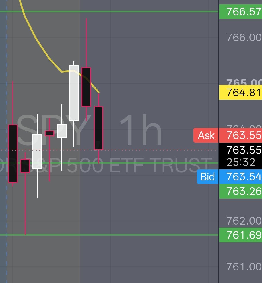 P_A_Bronson's tweet photo. $spy looking for hourlt HL. Lfg🚀 https://t.co/LqfJ5M6A5C