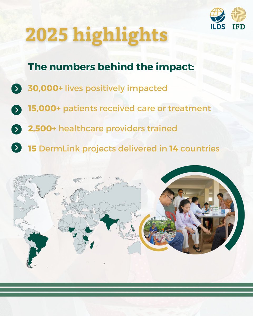 IFDerm's tweet photo. The 2024 and 2025 DermLink Impact Reports showcase how DermLink-supported projects are improving skin health in communities across Africa, Asia and South America.

Thank you to the ILDS Members who undertook or supported these projects. 

Read the reports: https://t.co/5FcZfInMJV https://t.co/iEtIzanYmo