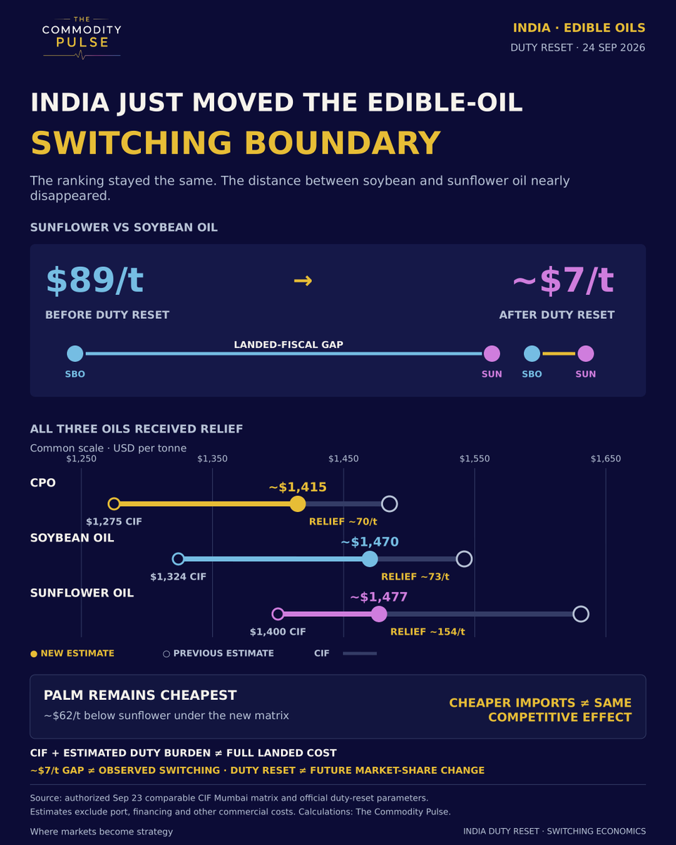 TCPMarkets's tweet photo. India moved the edible-oil switching boundary.

Sunflower's estimated landed-fiscal gap vs SBO:
~$89/t → ~$7/t.
Palm remains cheaper. No switching proven yet.

Policy changed the economics.

The Commodity Pulse
Where markets become strategy https://t.co/CfJtocqnmx