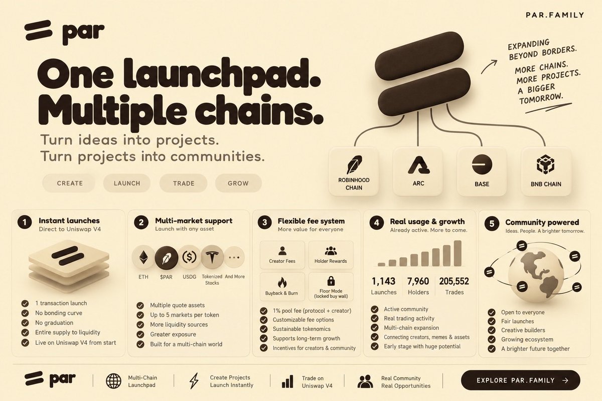 InsidersHouse's tweet photo. The more I research $PAR, the more I think people are looking at it as a launchpad token when they should be looking at it as launchpad infrastructure.

And the latest development makes the thesis considerably more interesting.

$PAR may be becoming much bigger than Robinhood Chain.

https://t.co/t8ZXZ1MU5p now operates across Robinhood Chain, Arc, Base and BNB Chain. Its SDK describes par as a multi-chain launchpad, while the team says fees from launches on Arc are routed into $PAR buybacks on Robinhood Chain. 

Think about what that means.

The launchpad can expand across chains without abandoning the original $PAR value-accrual mechanism.

1️⃣ The architecture is genuinely different

A par launch doesn’t go through a bonding curve → graduation → migration process.

Instead:

1 transaction → token deployed → Uniswap V4 pool created → entire supply placed into liquidity → liquidity permanently locked.

The pool is hookless and tradeable through normal V4 infrastructure from the first block. 

That is important because par isn’t creating an isolated trading environment.

It’s creating a standard Uniswap V4 market.

2️⃣ The quote-asset design is the real weapon

A project can launch against:

ETH
USDG
$PAR
tokenized stocks
or essentially any priceable token on the chain.

And one token can have up to five markets through multi-market launches. 

That opens a completely different design space.

Imagine a meme launched simultaneously against:

ETH + $PAR + a tokenized stock + another ecosystem token.

The launchpad becomes less like a meme factory and more like market infrastructure.

3️⃣ The fee system creates multiple value paths

Every launch has a 1% pool fee, split between protocol and creator.

Creators can additionally choose:

• creator fees
• fees to holders
• buyback & burn
• Floor Mode

In Floor Mode, creator fees become a locked buy wall; the purchased tokens and fee-side tokens are burned, and the floor can only move upward after fee collection. 

That is a fascinating mechanism because the launch itself can potentially create its own fee → liquidity support → burn loop.

4️⃣ And $PAR is still tiny relative to the infrastructure thesis

The latest Phantom data I found puts $PAR around $1.4M market cap with ~$226K 24h volume. 

Meanwhile, par’s own ecosystem data had already recorded 1125 launches, 7,960 holders and 205,552 trades on Robinhood Chain by September 18. 

Those aren’t predictions.

They’re simply telling us that the underlying machine is already being used.

5️⃣ Then comes the Robinhood Chain effect

Robinhood Chain itself has become one of the fastest-growing new on-chain markets, with roughly $1B TVL and extremely high DEX activity. Analysts have specifically pointed to permissionless launches + tokenized equities + memecoin activity as part of the chain’s growth flywheel. 

And par sits directly inside that intersection.

Memes create launches.
Launches create trading.
Trading creates fees.
Fees can flow toward creators, holders, burns or floors.
Protocol activity can feed $PAR.

Now add three additional chains.

That’s where my thesis changes.

I’m not looking at:

“Can $PAR become another meme?”

I’m looking at:

What happens if par becomes one of the permissionless launch layers connecting meme liquidity, tokenized assets and multiple chains?

That’s a much bigger question.

$PAR doesn’t need every launch to succeed.

It needs the launch infrastructure itself to become increasingly valuable.

And that’s the part of the market I think is still being underappreciated

But at roughly $1.4M market cap, the market is currently pricing $PAR like a tiny crypto project.

The interesting thesis is whether it is actually evolving into multi-chain launch infrastructure.

PONS proved how enormous the launchpad market on Robinhood Chain can become.

Now I want to see what happens when par takes that architecture beyond Robinhood Chain.

$PAR | https://t.co/t8ZXZ1MU5p

NFA. Do your own research. ⚠️