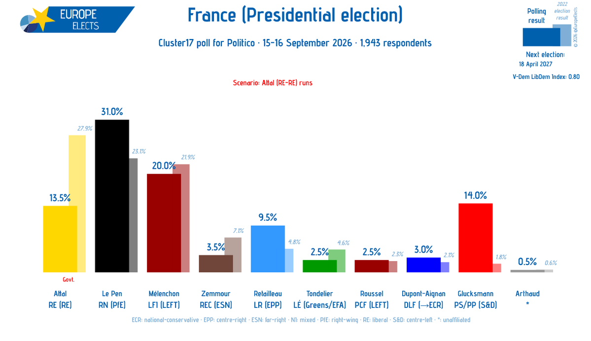 jacobin's tweet photo. Polls suggest Jean-Luc Mélenchon is in a strong position to reach the runoff of the 2027 French presidential election.

He embodies the fight against both Macronism’s anti-working-class agenda and the rising far right. https://t.co/o16cUYv5kE