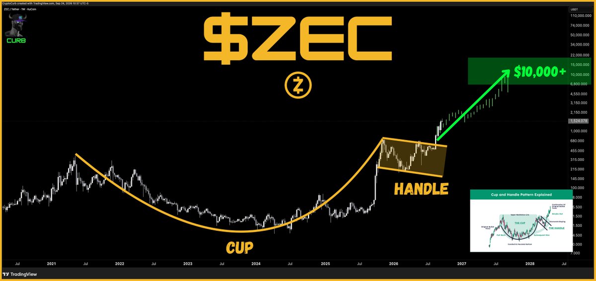 CryptoCurb's tweet photo. $ZEC 

zcash is about to explode.

ZEC is going to $10,000+

#ZCASH https://t.co/Syz6km9cLe