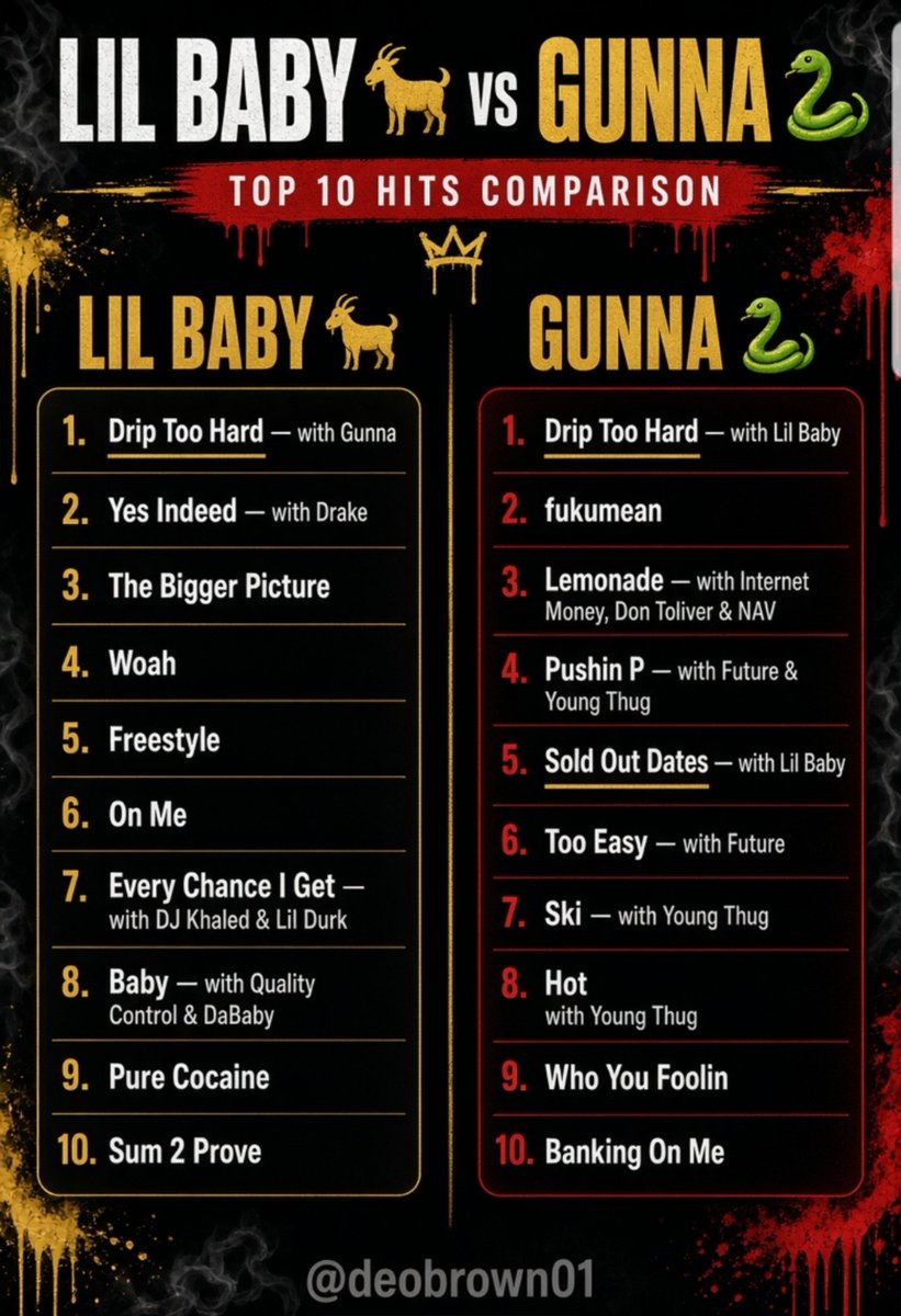 deobrown01's tweet photo. 🐐 Lil Baby vs 🐍 Gunna
Top 10 hits. No skips.
Who actually has the stronger catalog? https://t.co/4bCqV2EmHa