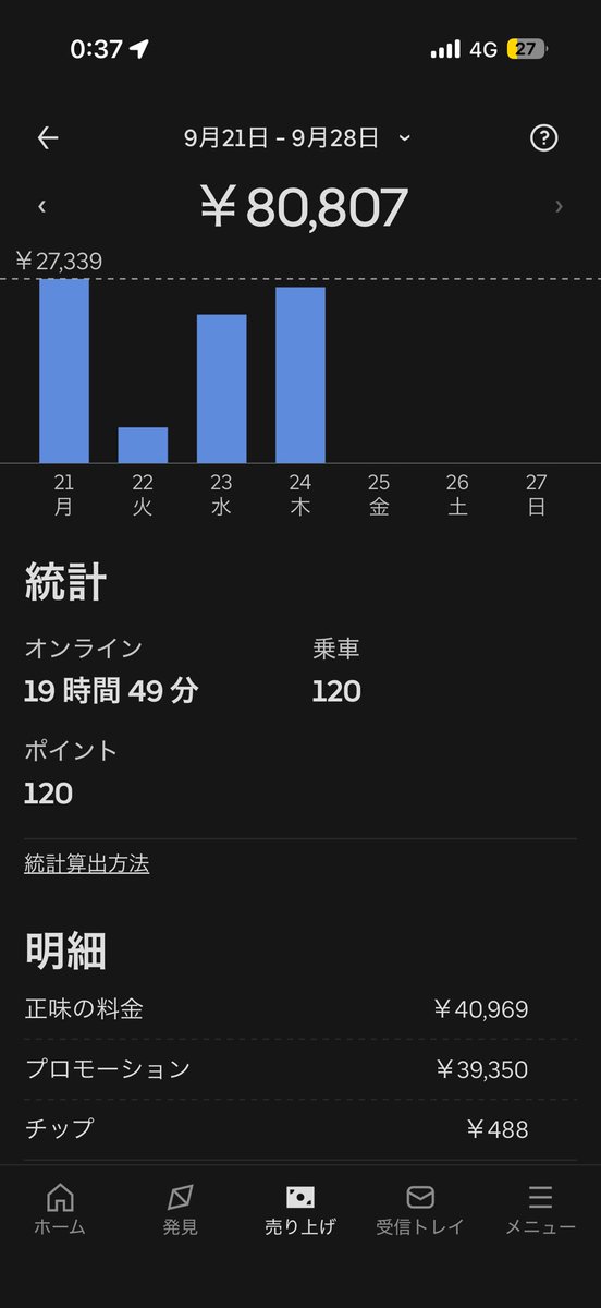 second_life_run's tweet photo. 今日用事があったため結局下段はいけず😶

雨とかもあって、とりあえず8万突破したからよかった！ https://t.co/1oczIXAWJ0