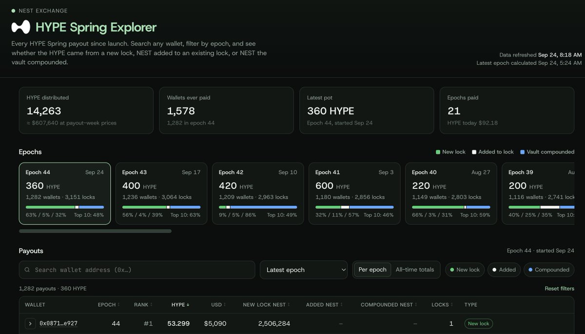 Ace_da_Book's tweet photo. A question we get a lot at @nestexchange is "how much HYPE have I actually earned?"

Now you can check for yourself.

I just built the HYPE Spring Explorer. Every HYPE bonus since launch, searchable by wallet, every epoch.

14,263 HYPE has gone out to 1,578 of you so far. Seeing it all in one place hits different.

Paste your wallet address and you'll see:

+ what you earned each week
+ whether it came from a new lock, a top-up, or the vault compounding for you
+ where you rank all-time

It updates itself every Thursday. 

What's so awesome about HYPE Spring is it's real protocol revenue, turned into HYPE, distributed to the people who believe in HyperEVM, HYPE, and nest.

Go find your wallet and tell me your rank 👇

https://t.co/vS0L5g3J51
