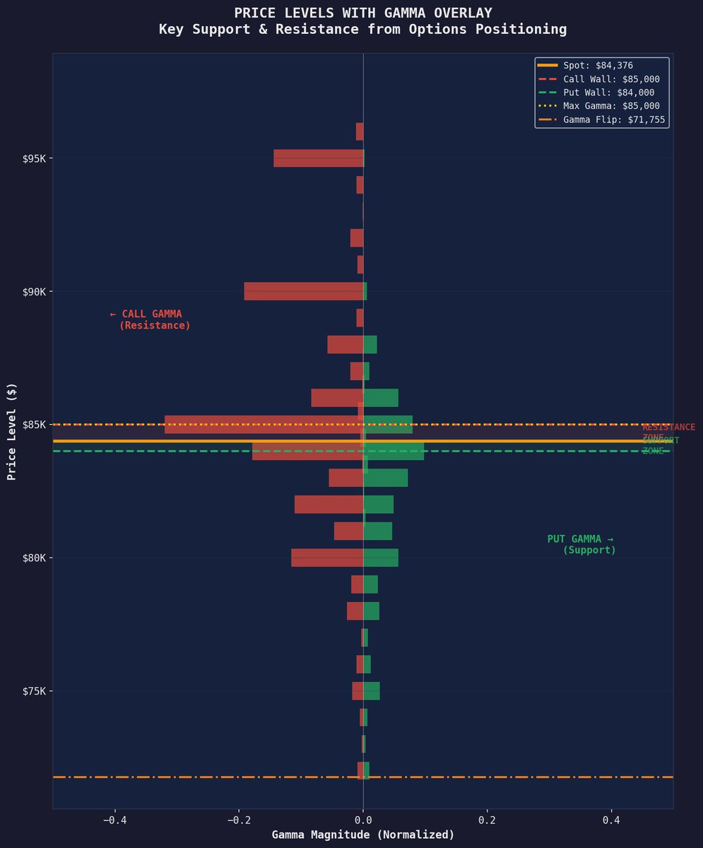 david_eng_mba's tweet photo. $BTC: THE $85K WALL IS ABOUT TO CHANGE.

Bitcoin: $84,376

Tomorrow, 51.8% of modeled gross gamma expires.

Right now:

• $85K = max-gamma strike
• Dealer GEX proxy: −$327M
• $90K call concentration: 29,003 contracts

If tomorrow’s positions simply disappear rather than roll, modeled GEX falls to roughly −$191M.

That matters.

The expiry removes both part of the $85K pin and part of the gamma fuel.

So the next move still needs a spark: real spot buying.

But if demand pushes BTC through $85K after the reset, the market structure above it gets very interesting:

$90K → $95K → $100K

The derivatives market can amplify a move.

It cannot create the demand that starts it.