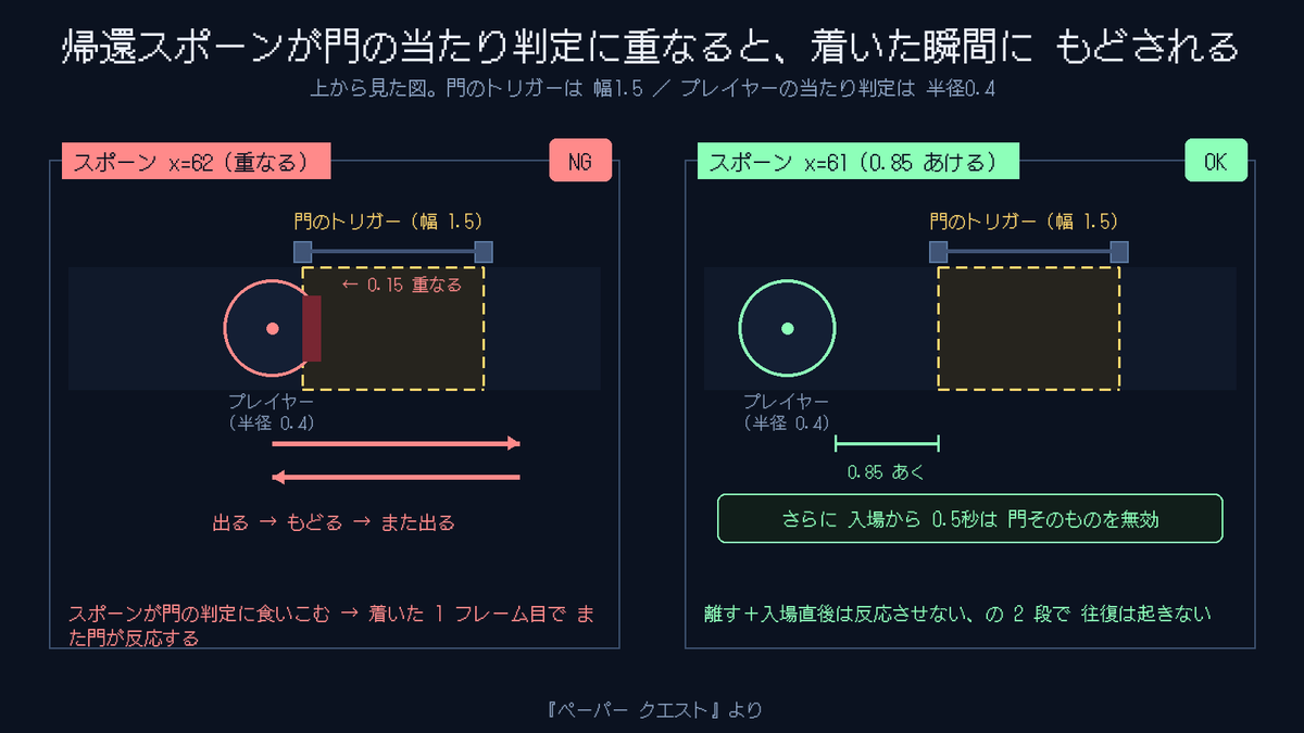 MOSCAT_dev's tweet photo. Unity小ネタ。マップ移動の直後、また元のマップへ送り返されるバグ。出現位置が門のトリガーに0.15食いこんでいました。
半径ぶん離す＋入場0.5秒は門を無効、の2段で解決。
#Unity #ゲーム制作 #ペーパークエスト https://t.co/b2fruSVdAV