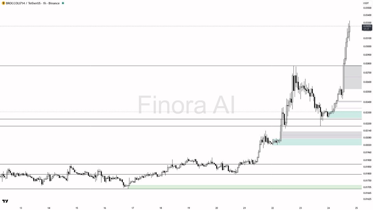 ✅ $BROCCOLI714 3.5% burst on 2x volume lines up with the confirmed uptrend

- my bias is bullish here — 1h structure is bullish and it lines up with daily and w