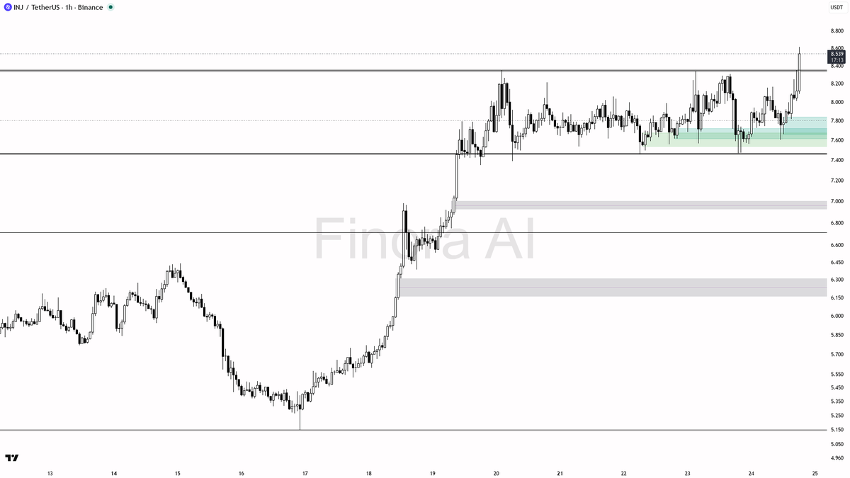 📊 $INJ 3.8% lift on 2.7x volume has the structure to keep going higher

- my bias is bullish here — 1h, daily and weekly Dow structure are aligned higher, so I