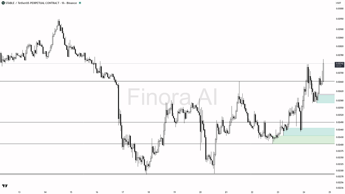 ⚡ $STABLE 18.8x volume surge backs the 2.8% lift – 1h structure stays bullish

- my bias is bullish on the 1h structure, but this is a counter-trend bounce insi