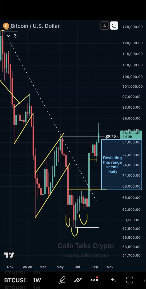 ColinTCrypto's tweet photo. $BTC broke above the previous local high of $82.8K and made its first higher high.

As I’ve said since August 20 (even before the recent move above $82.8k), I think the bottom is likely in. The recent higher high *further* increases my confidence that the cycle low is in, up to an 85%.

BUT, what are the odds that BTC does *not* go below $82.8K ever again? That seems like pretty low odds to me.

That would be like saying the next higher LOW is going to somehow be above the previous higher HIGH. Extremely unlikely, imo.

Therefore, I do think we see a price somewhere between the cycle low of $57k and $80k again before the year is over. And the more likely range is $67k-$75k.

So for now, I’m keeping my BTC buy limit order at $71.7k (with my final 25% remaining cash, as I already bought a lot around $62k) and I will watch what the market does. I will adjust that order’s price up to a maximum of $75K, depending on how strong or weak BTC looks in the coming weeks.

Is there really anyone out there saying the next higher LOW is going to be ABOVE $82.8k and never visit below it again?

A higher low can be formed without making new lows. The low can still be in.