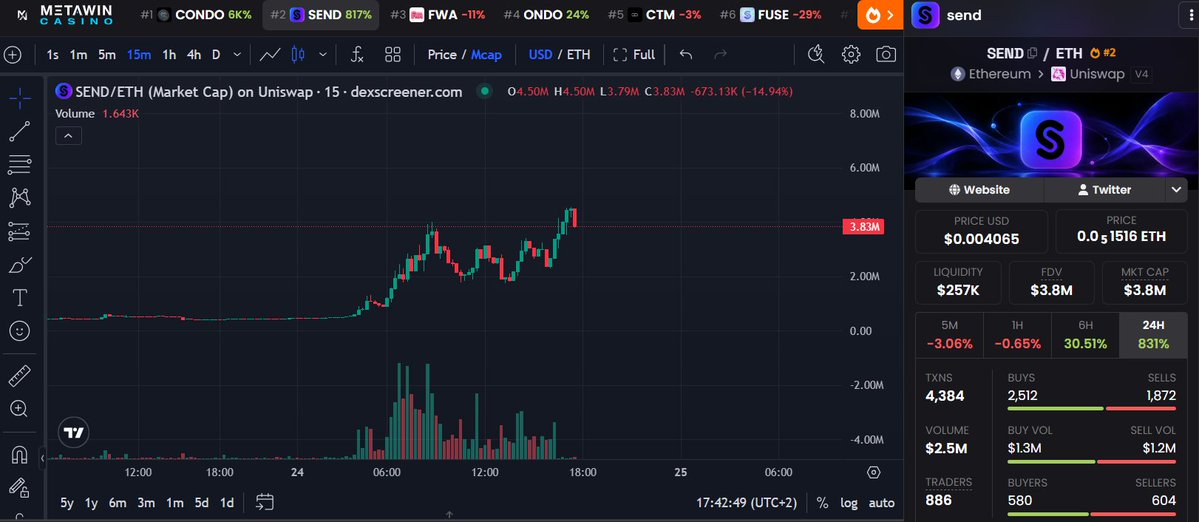 GuddTekk's tweet photo. Its not a coincidence that $SEND and their main runner $CONDO look exactly the same in terms of charts ... same wallets are pumping both with the same capital... more info on this soon ... the biggest copycat larp and fake volume orchestrated farm by the same cabal that has innovated nothing and stole the entire idea from $FUSE post launch 2h later ... full dissection coming soon
