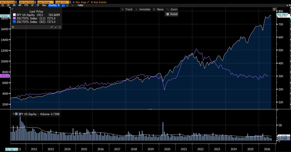 Hpire08's tweet photo. Job openings: back to 2018.
SPY: +60% since openings peaked.
Corporate America learned to grow earnings without hiring. The question is how long that lasts. $SPY https://t.co/qEXNIRPXJD