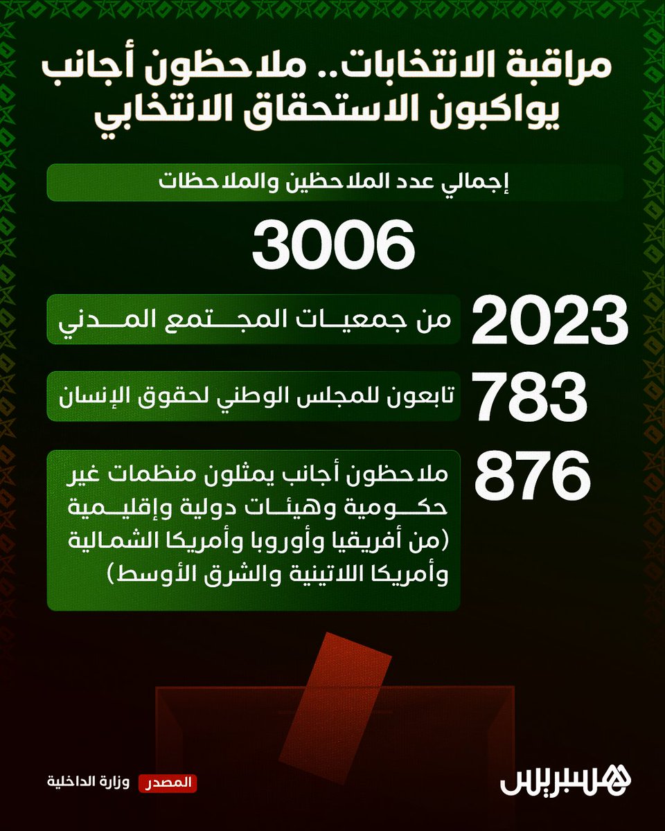 hespress's tweet photo. انتخابات 2026.. 3006 ملاحظين أجانب يواكبون الاستحقاق الانتخابي
#انتخابات_2026 #cmz https://t.co/WXnUViwWkW
