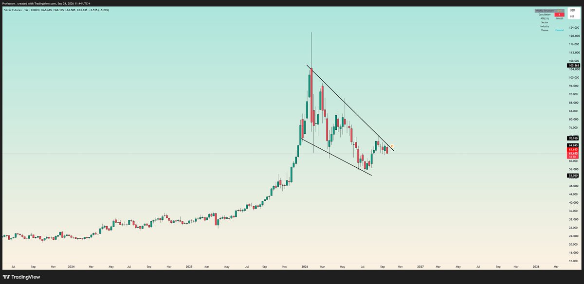 TheProfInvestor's tweet photo. A message for all Silver bulls.

Put the champagne away.

You're still trading under a major downtrend. Resistance hasn't broken. Nothing has changed structurally.

That changes at $68.

Set your alert. Close the app. Go live your life.

Until $68 breaks - there is no bull case worth getting excited about.

I repeat- Only bullish above 68.