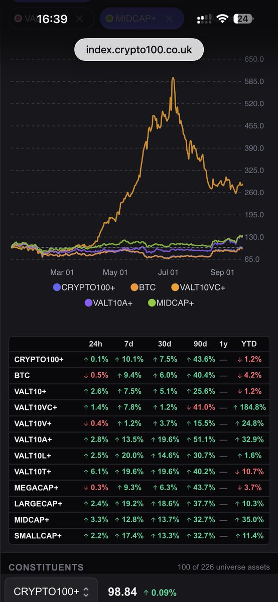 magicwhiteboard's tweet photo. Using our free charts on https://t.co/hV2b915tjz you can compare performance of our VALT10+ indexes against Bitcoin - you can see how each group of 10 crypto assets are performing. #cryptoeducation #crypto100 #cryptoindex https://t.co/xnRYZcdhPO