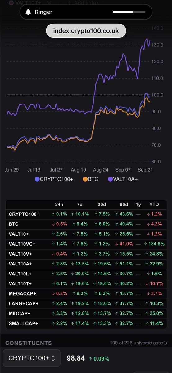 magicwhiteboard's tweet photo. Using our free charts on https://t.co/hV2b915tjz you can compare performance of our VALT10+ indexes against Bitcoin - you can see how each group of 10 crypto assets are performing. #cryptoeducation #crypto100 #cryptoindex https://t.co/xnRYZcdhPO
