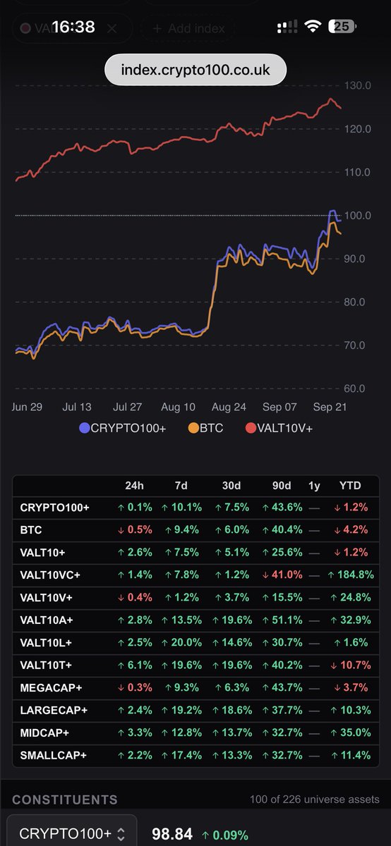 magicwhiteboard's tweet photo. Using our free charts on https://t.co/hV2b915tjz you can compare performance of our VALT10+ indexes against Bitcoin - you can see how each group of 10 crypto assets are performing. #cryptoeducation #crypto100 #cryptoindex https://t.co/xnRYZcdhPO