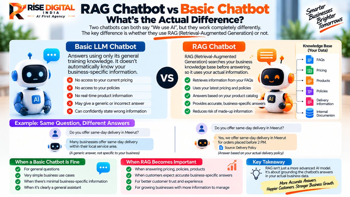 RiseDigital_Ind's tweet photo. 🤖 RAG vs Basic Chatbot

A basic LLM chatbot relies mainly on general training knowledge.

📄 FAQs
💰 Pricing
📦 Products
📋 Policies
🚚 Delivery info

Read- https://t.co/5AULOBukt3

#RAG #AIChatbot #GenerativeAI #AIForBusiness https://t.co/xzDm5vkiBR