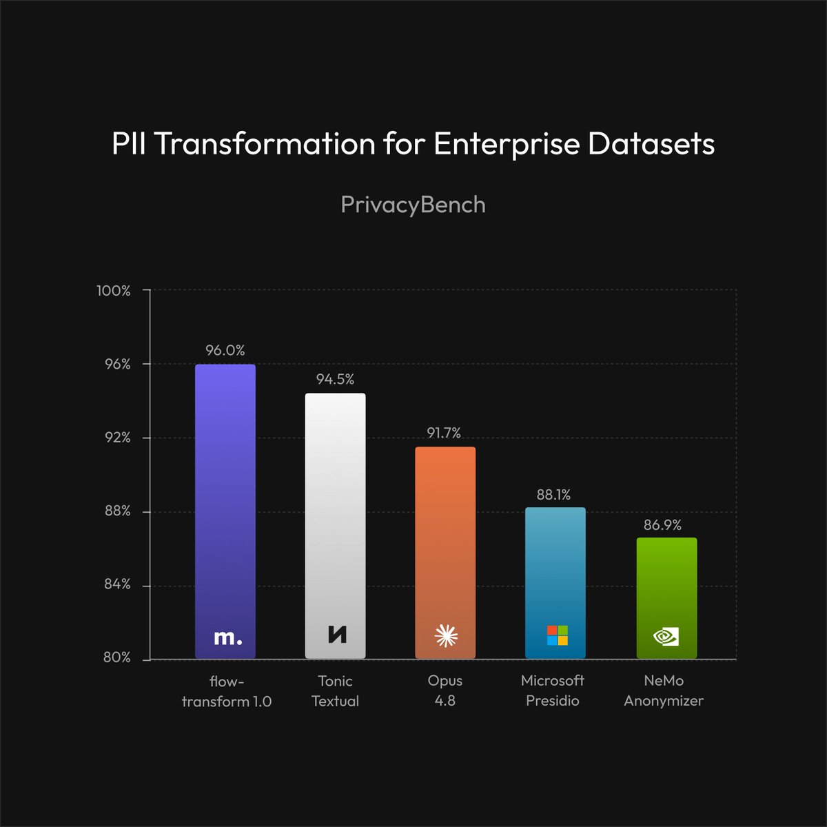 aliansarinik's tweet photo. Today we’re launching micro1’s PII transformation model, flow-transform 1.0, delivering frontier-level performance across detection, identity synthesis, and transformation of personally identifiable information.

On PrivacyBench, our model reaches 96.0% F1, outperforming every detection baseline we tested, including Tonic Textual, Claude Opus 4.8, Sonnet 4.6, Microsoft Presidio, Haiku 4.5 and GLiNER2.

Some of the most valuable training data for frontier AI models lives inside fully functioning companies. It captures years of real work across decisions, communications, tools, handoffs, exceptions and the relationships connecting them.

The problem is that this data is also full of PII.

Traditional redaction makes the data safe, but it also destroys the very workflows and relationships frontier models need to learn from.

flow-transform 1.0 solves this by turning enterprise operational data into high-fidelity training data for frontier models by replacing real-world identities without flattening the reality the data captures.
