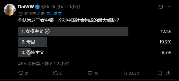 123997080Tiger's tweet photo. 女权主义竟然超过了毒品和恐怖主义 #女权 https://t.co/Pn5gj5DF8E