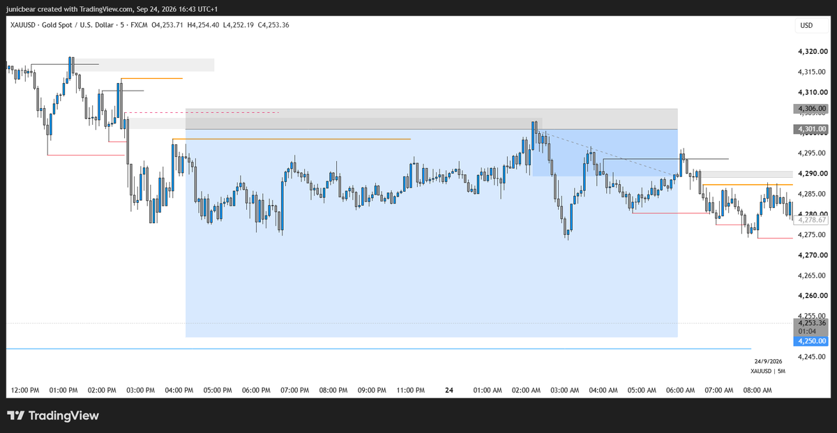 Junicbear's tweet photo. "The POI close to the inducement" for the win here.

SLP Trading Strategy.
10RR secured on $XAUUSD 

Thank you God. https://t.co/Mwd6oGAyc1